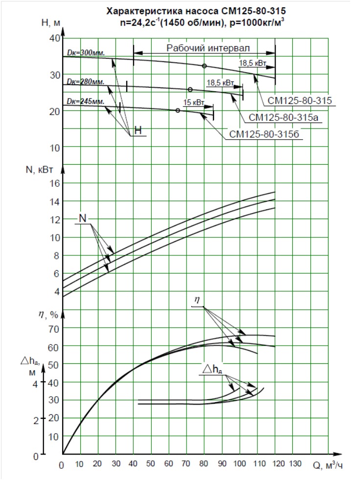 Характеристика насоса. Насос см 125-80-315/4 характеристики. Насос МС 125-80-315. Насос к-150-125-315 технические характеристики. Насосы центробежные см 125-80-315 напорная характеристика.