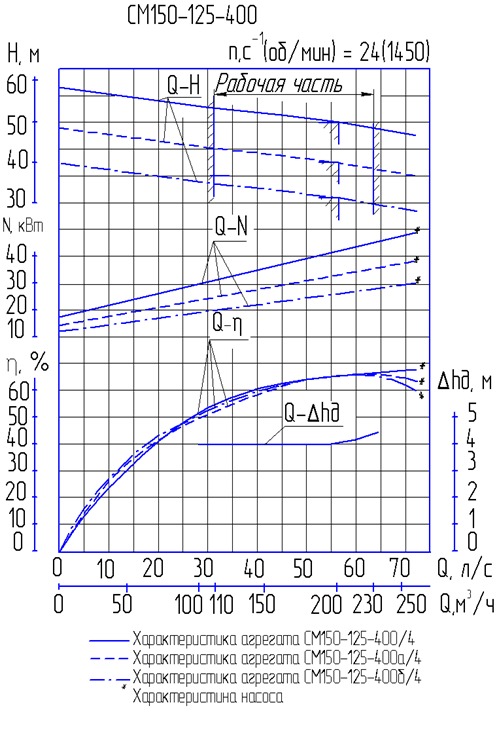 Характеристика насоса СМ 150-125-400б/4 Характеристика насоса СМ 150-125-400б/4