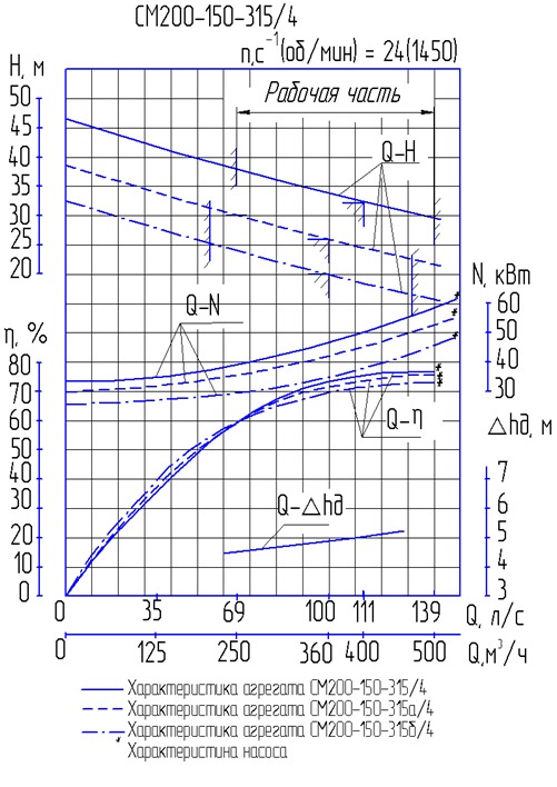 Характеристика насоса СМ 200-150-315б/4 Характеристика насоса СМ 200-150-315б/4