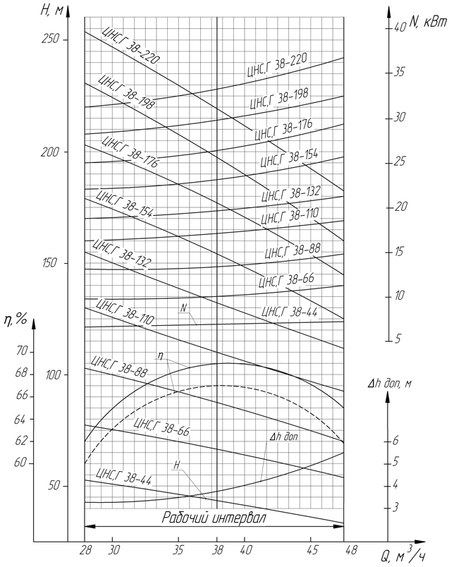 Насос цнсг 38 220 чертеж