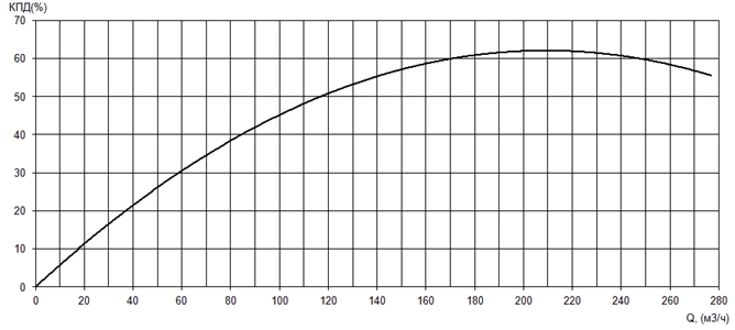 График КПД насоса Иртыш ПД 100/315.209-90/2-106