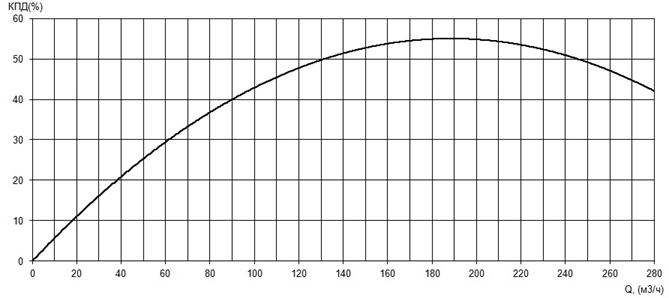 График КПД насоса Иртыш ПД 125/250.247-15/4-106