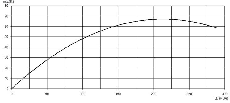 График КПД насоса Иртыш ПД 125/315.323-30/4-016