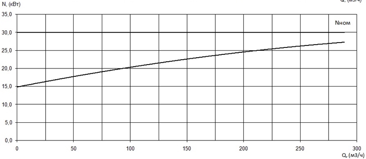 График мощности насоса Иртыш ПД 125/315.323-30/4-016