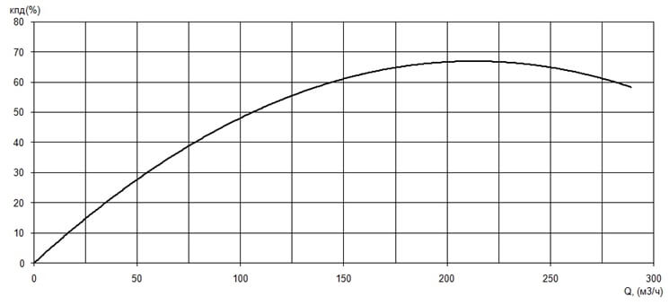 График КПД насоса Иртыш ПД 125/315.325.Ч-30/4-106