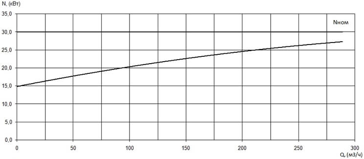 График мощности насоса Иртыш ПД 125/315.325.Ч-30/4-106