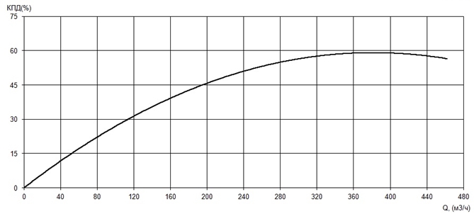 График КПД насоса Иртыш ПД 150/250.265-30/4-116