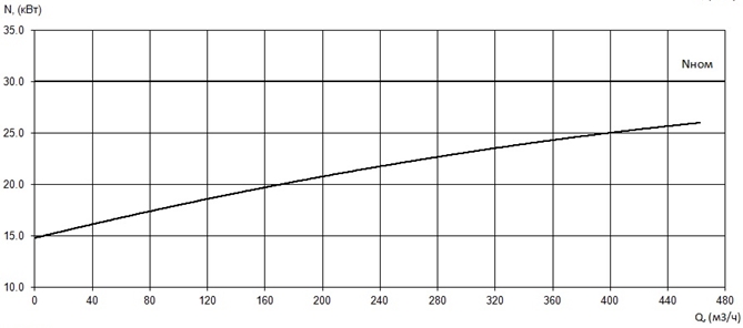 График мощности насоса Иртыш ПД 150/250.265-30/4-116