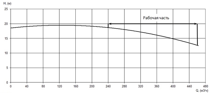 График подачи и напора насоса Иртыш ПД 150/250.265-30/4-116