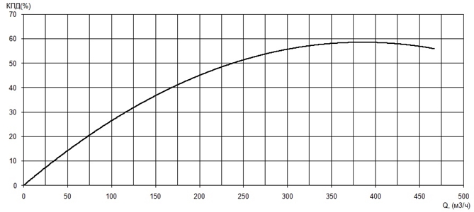 График КПД насоса Иртыш ПД 150/250.268-30/4-016