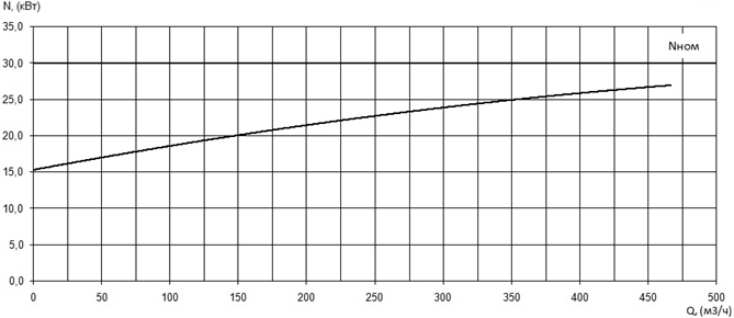 График мощности насоса Иртыш ПД 150/250.268-30/4-016
