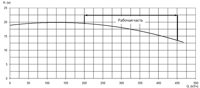 График подачи и напора насоса Иртыш ПД 150/250.268-30/4-016