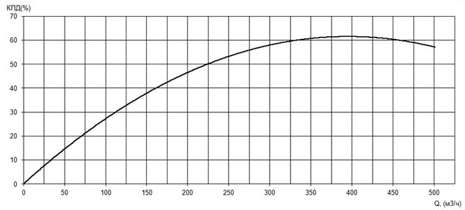 График КПД насоса Иртыш ПД 150/250.276-37/4-106