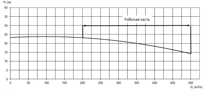 График подачи и напора насоса Иртыш ПД 150/250.276-37/4-106