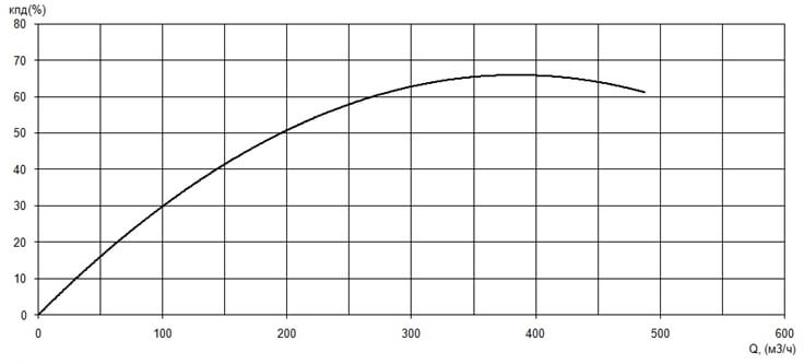 График КПД насоса Иртыш ПД 150/250.280-37/4-016