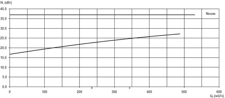 График мощности насоса Иртыш ПД 150/250.280-37/4-016