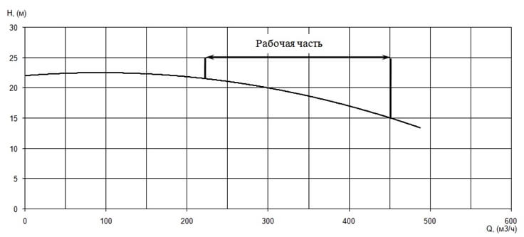 График подачи и напора насоса Иртыш ПД 150/250.280-37/4-016
