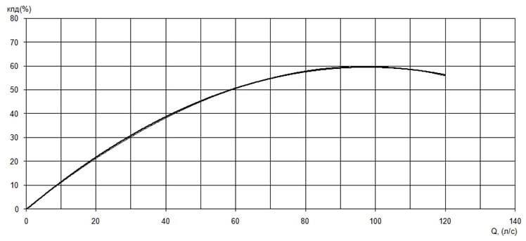 График КПД насоса Иртыш ПД 150/315.346-45/4-106