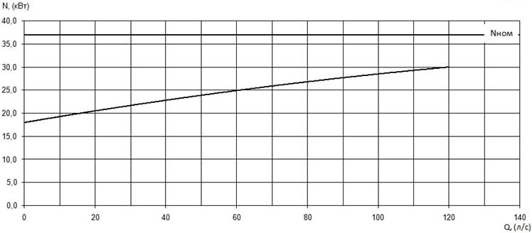 График мощности насоса Иртыш ПД 150/315.346-45/4-106