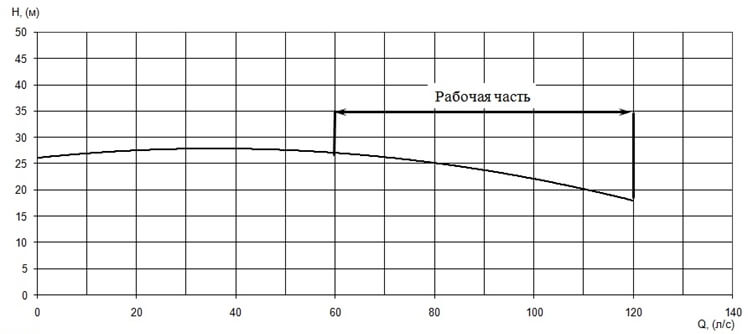 График подачи и напора насоса Иртыш ПД 150/315.346-45/4-106