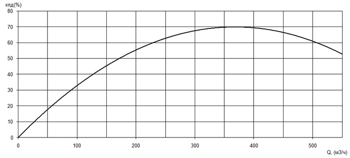 График КПД насоса Иртыш ПД 150/315.325-45/4-106