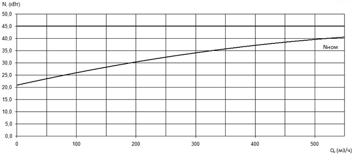 График мощности насоса Иртыш ПД 150/315.325-45/4-106