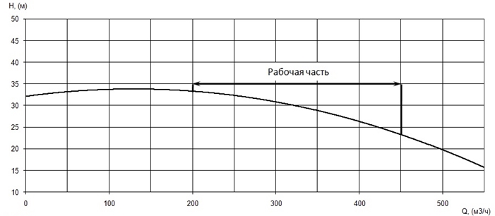 График подачи и напора насоса Иртыш ПД 150/315.325-45/4-106