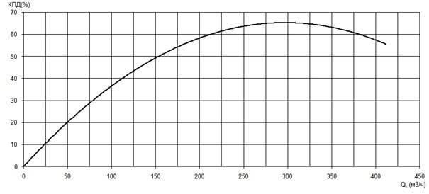 График КПД насоса Иртыш ПД 150/315.330-45/4-036