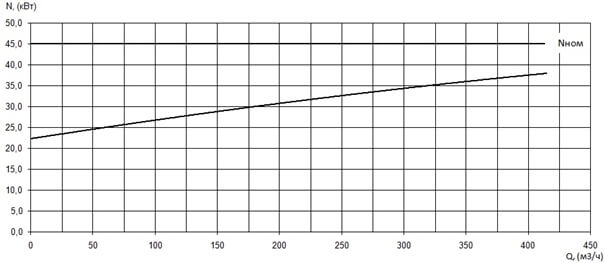 График мощности насоса Иртыш ПД 150/315.330-45/4-036