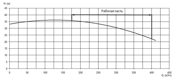 График подачи и напора насоса Иртыш ПД 150/315.330-45/4-036