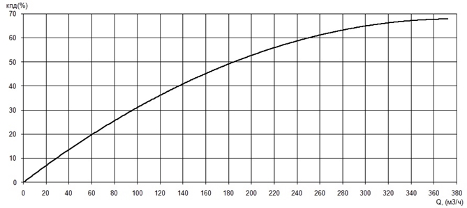 График КПД насоса Иртыш ПД 150/315.347-45/4-106