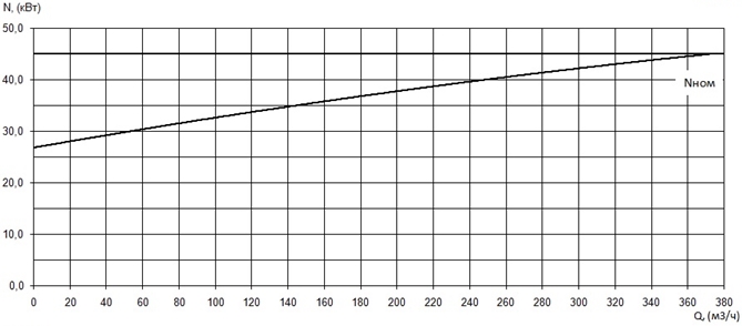 График мощности насоса Иртыш ПД 150/315.347-45/4-106