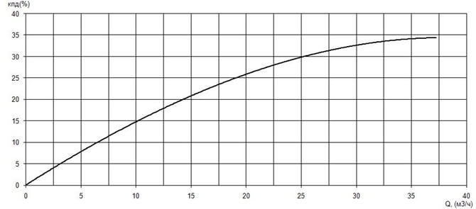 КПД погружного насоса. Зависимость КПД от производительности насоса график. КПД кондиционера на охлаждение. КПД УЭЦН.