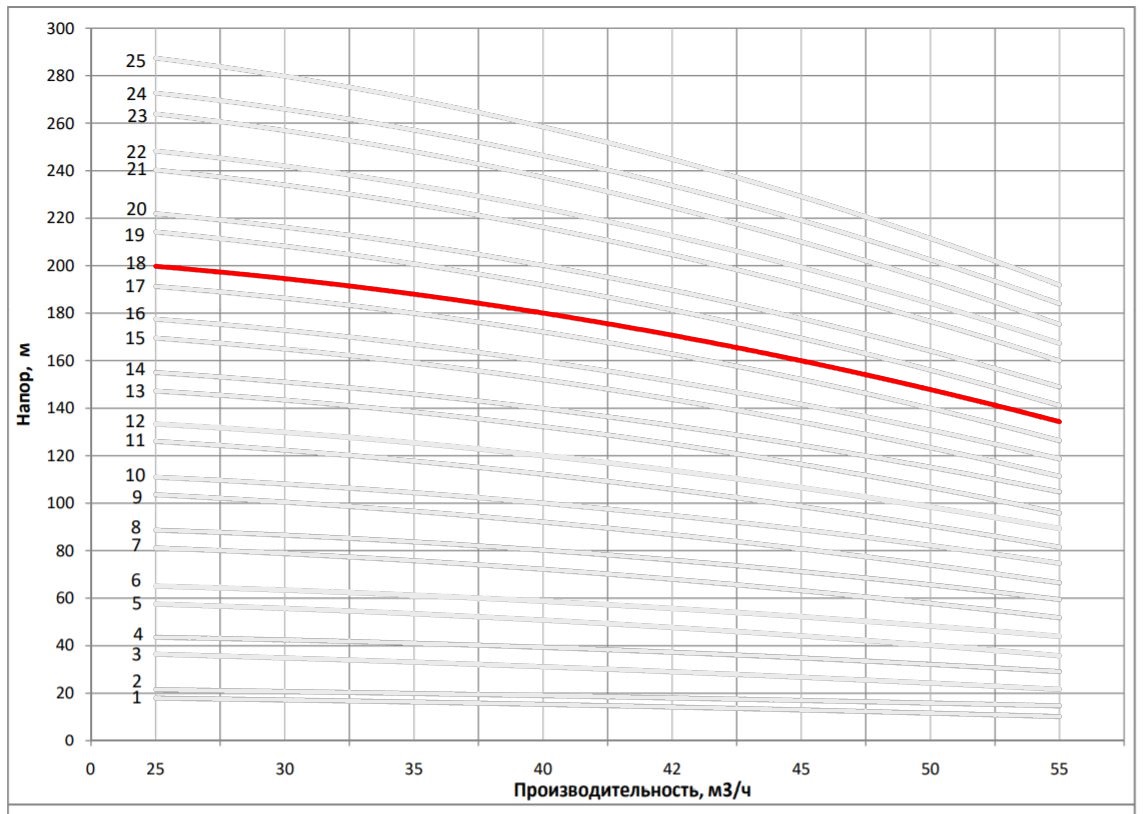 Рабочая характеристика насоса НВС 42-90