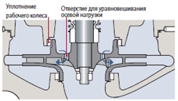 Одновременное уплотнение рабочего колеса и разгрузочные отверстия Одновременное уплотнение рабочего колеса и разгрузочные отверстия
