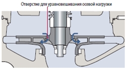 Разгрузочные отверстия для снижения осевой нагрузки Разгрузочные отверстия для снижения осевой нагрузки