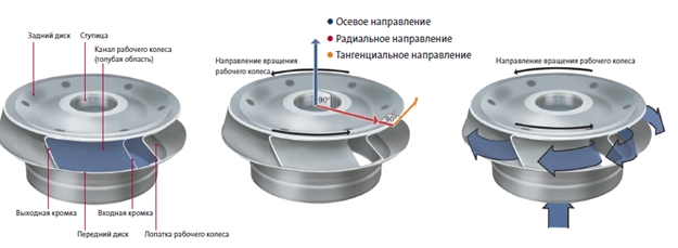 Составляющие рабочего колеса, направления и течения относительно рабочего колеса Составляющие рабочего колеса, направления и течения относительно рабочего колеса