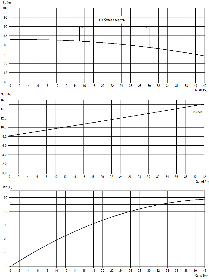 График характеристики насоса Иртыш ЦМК 40/250: напор (H), мощность (N), КПД (η) от расхода (Q)