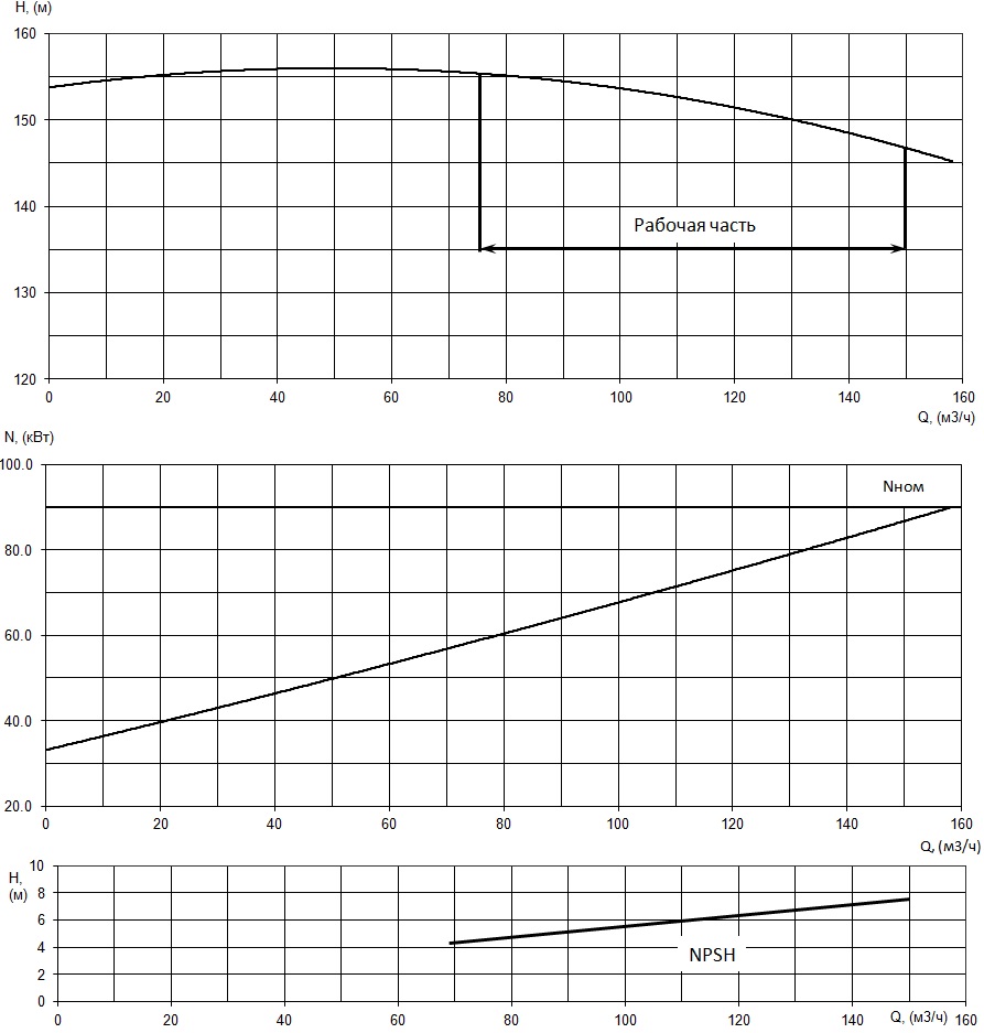 График характеристики насоса Иртыш ЦМК 65/330: напор (H), мощность (N), КПД (η) от расхода (Q)