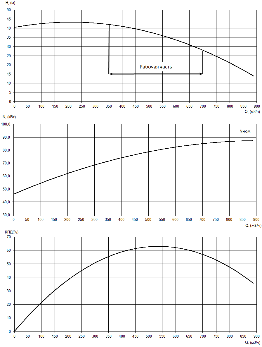 График характеристик (Q-H, Q-N, Q-η) электронасоса Иртыш ЦМЛ 250/315