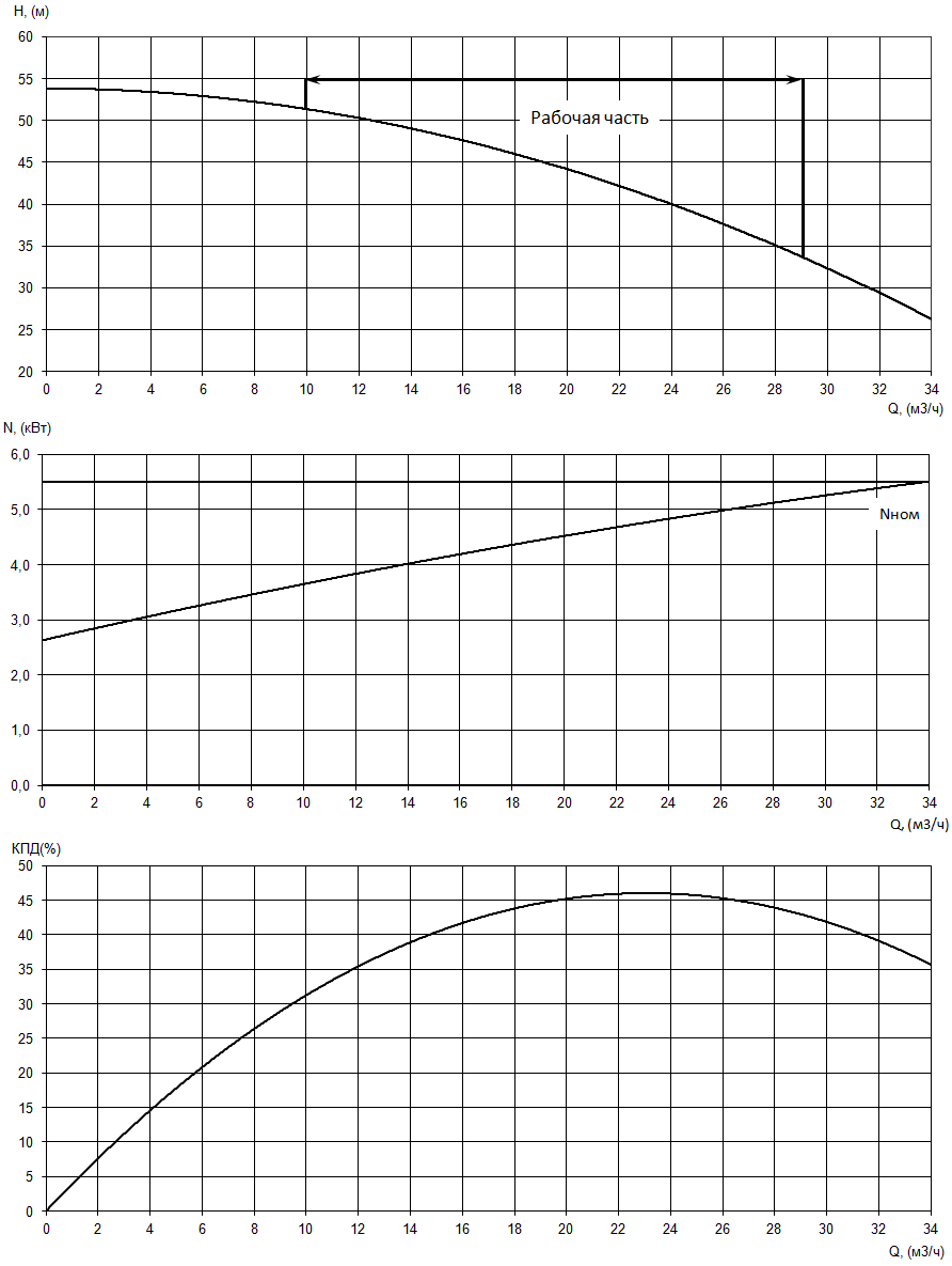 График характеристики насоса Иртыш ЦМЛ 50/200: напор (H), мощность (N), КПД (η) от расхода (Q)