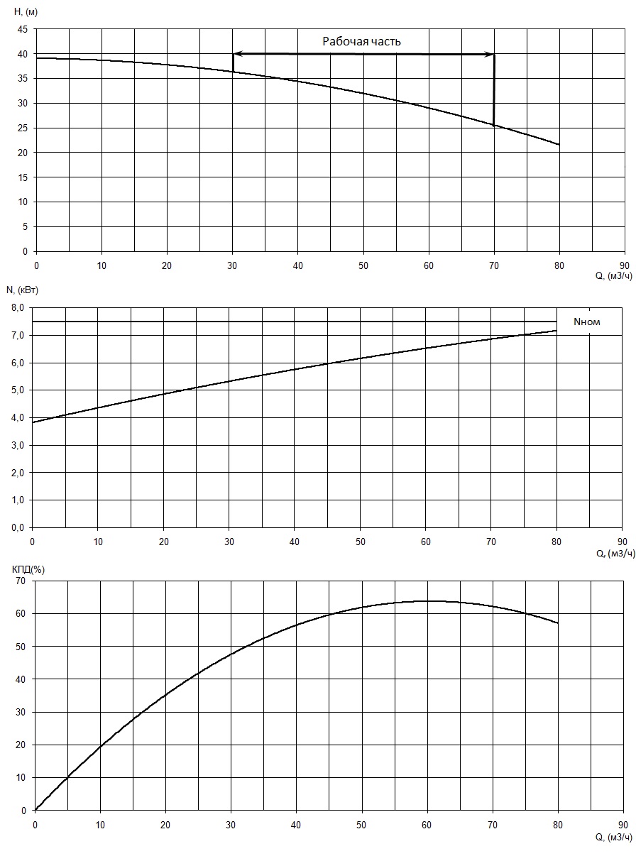 График характеристики насоса Иртыш ЦМЛ 80/160: напор (H), мощность (N), КПД (η) от расхода (Q)